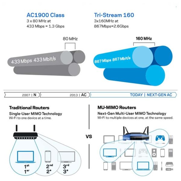 Linksys WRT3200ACM AC3200 MU-MIMO Gigabit Wifi Router Linksys WRT3200ACM AC3200 MU-MIMO Gigabit Wifi Router